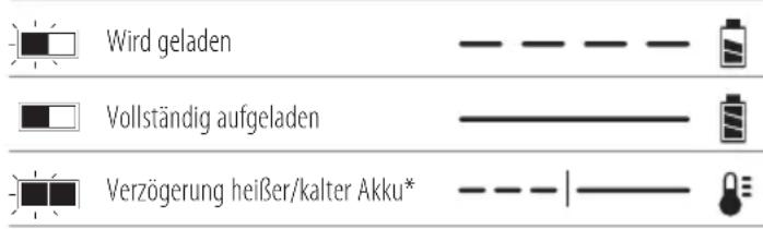 DEWALT DCH172 - Bedienung des Ladegeräts - 1