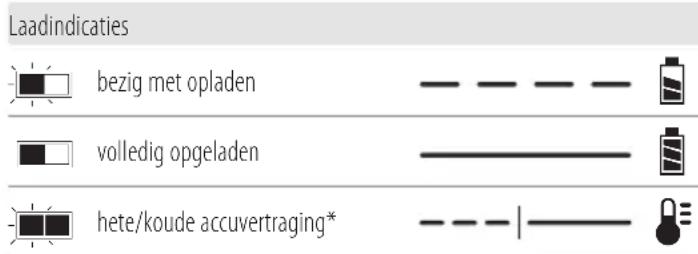 DEWALT DCH172 - Werking van de lader - 1