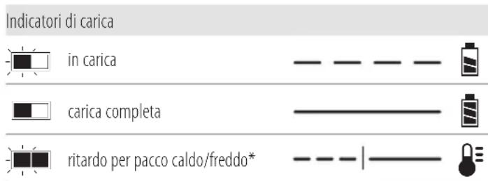 DEWALT DCH172 - Funzionamento del caricabatterie - 1