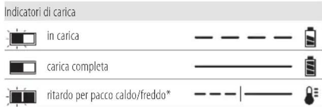 DEWALT DCD240 - Funzionamento del caricabatterie - 1