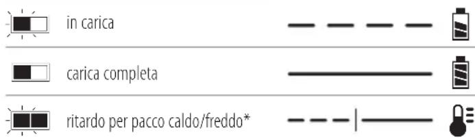 DEWALT DCC1018 - Funzionamento del caricabatterie - 1