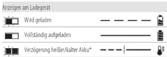 DEWALT DCD716 - Bedienung des Ladegeräts - 1