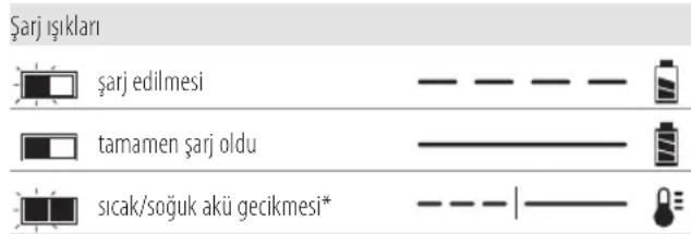 DEWALT DCD716 - Sarj Cihazinin Calismasi - 1