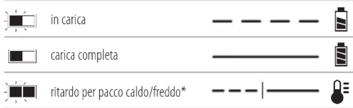 DEWALT DCD703 - Funzionamento del caricabatterie - 1