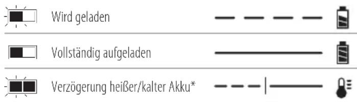 DEWALT DCD703 - Bedienung des Ladegeräts - 1