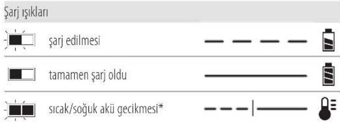 DEWALT DCD805 - Şarj Cihazının Çalışması - 1