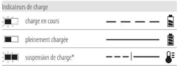 DEWALT DCD85M - Fonctionnement du chargeur - 1