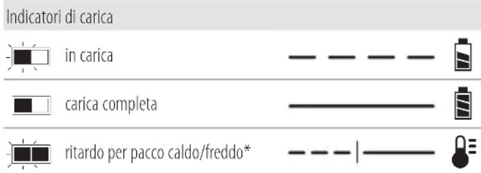 DEWALT DCE555 - Funzionamento del caricabatterie - 1