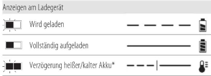 DEWALT DCE555 - Bedienung des Ladegeräts - 1