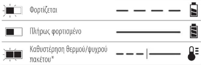 DEWALT DCE555 - Λειτουργία του φορτιστή - 1