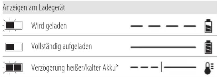 DEWALT DCF503 - Bedienung des Ladegeräts - 1