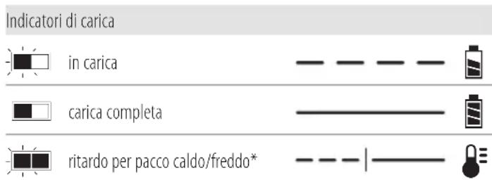 DEWALT DCF503 - Funzionamento del caricabatterie - 1
