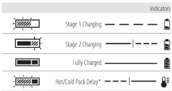 DEWALT DCF500 - Charging a Battery (Fig. B) - 1