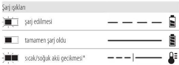 DEWALT DCF512 - Şarj Cihazının Çalışması - 1