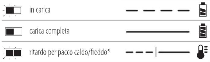 DEWALT DCF513 - Funzionamento del caricabatterie - 1