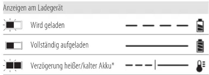 DEWALT DCF513 - Bedienung des Ladegeräts - 1