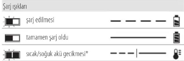 DEWALT DCE581 - Şarj Cihazının Çalışması - 1
