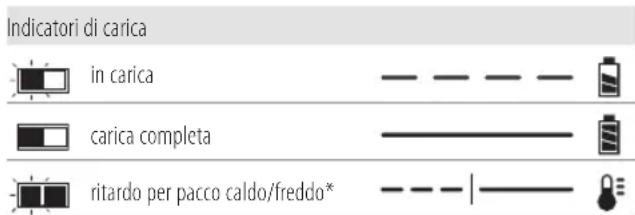DEWALT DCE581 - Funzionamento del caricabatterie - 1
