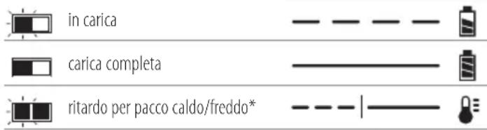 DEWALT DCF850 - Funzionamento del caricabatterie - 1