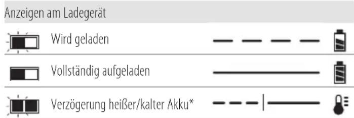 DEWALT DCF850 - Bedienung des Ladegeräts - 1