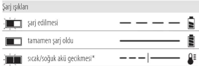 DEWALT DCF850 - Şarj Cihazının Çalışması - 1