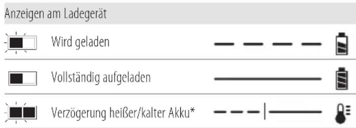 DEWALT DCF923 - Bedienung des Ladegeräts - 1