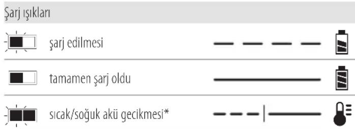 DEWALT DCF923 - Şarj Cihazının Çalışması - 1
