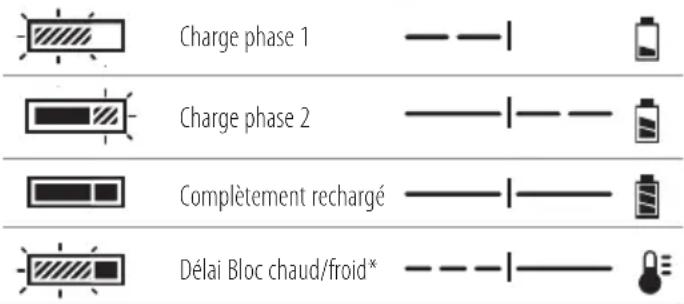 Charge phase 1 Charge phase 2 Complètement rechargé Délai Bloc chaud/froid*