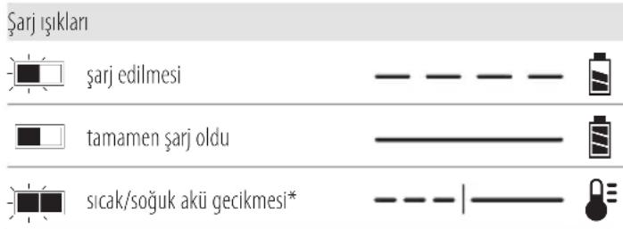 DEWALT DCF922 - Sarj Cihazinin Calismasi - 1