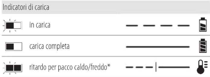 DEWALT DCF922 - Funzionamento del caricabatterie - 1