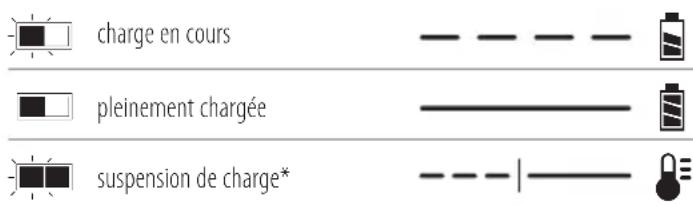 DEWALT DCF922 - Fonctionnement du chargeur - 1