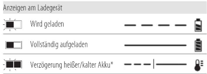 DEWALT DCF900 - Bedienung des Ladegeräts - 1