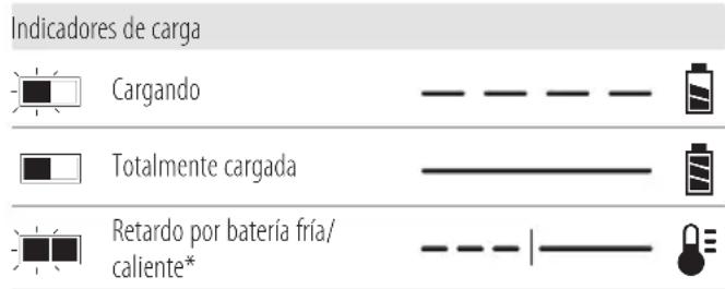 DEWALT DCF900 - Funcionamiento del cargador - 1