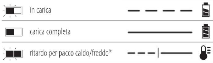 DEWALT DCF900 - Funzionamento del caricabatterie - 1