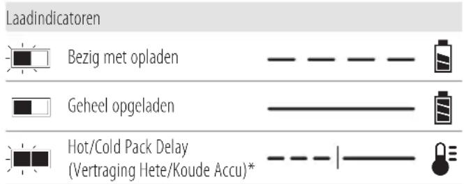 DEWALT DCG440 - Werking van de lader - 1