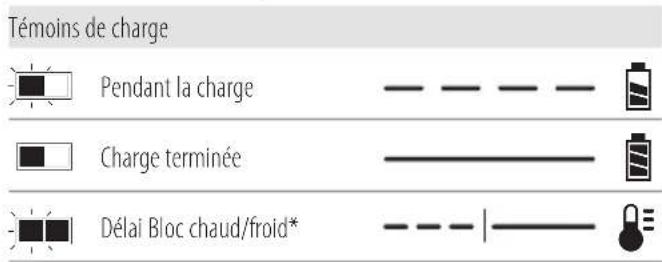 DEWALT DCG440 - Fonctionnement du chargeur - 1