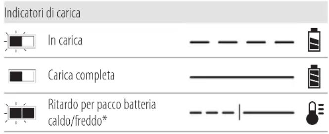 DEWALT DCG440 - Funzionamento del caricabatterie - 1