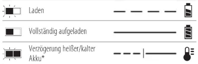 DEWALT DCG440 - Bedienung des Ladegeräts - 1