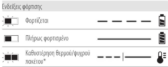 DEWALT DCG440 - Λειτουργία του φορτιστή - 1