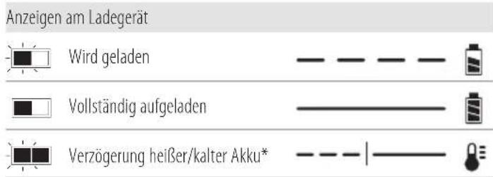 DEWALT DCH775 - Bedienung des Ladegeräts - 1