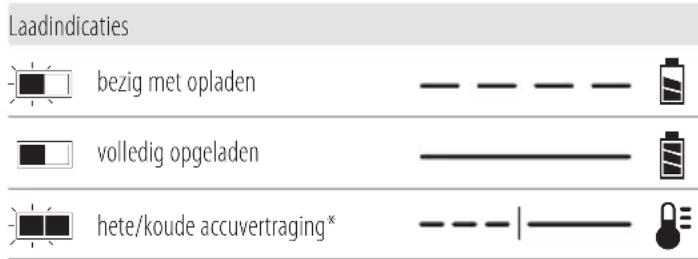 DEWALT DCH072 - Werking van de lader - 1