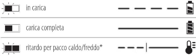 DEWALT DCH072 - Funzionamento del caricabatterie - 1