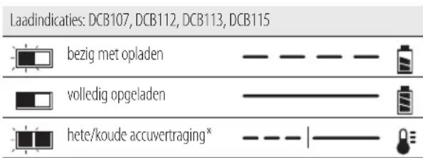 DEWALT DCH274 - Laadproces - 2