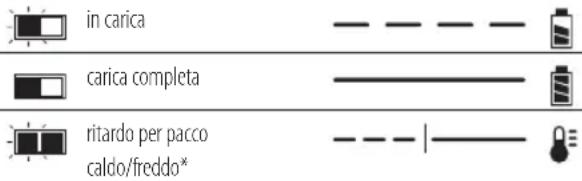 DEWALT DCH274 - Procedura di ricarica - 2