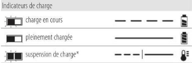 DEWALT DCH334 - Fonctionnement du chargeur - 1