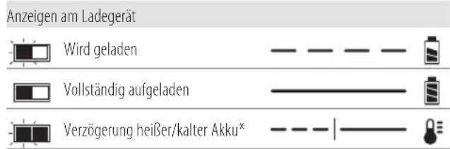 DEWALT DCH334 - Bedienung des Ladegeräts - 1