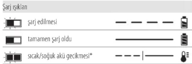 DEWALT DCH334 - Şarj Cihazının Çalışması - 1