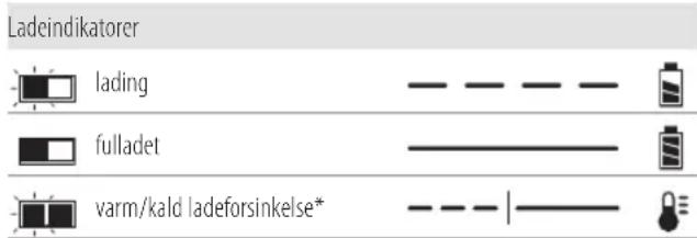 DEWALT DCH334 - Bruk av lader - 1