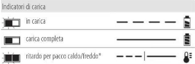 DEWALT DCH334 - Funzionamento del caricabatterie - 1