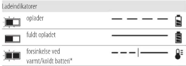 DEWALT DCH334 - Betjening af oplader - 1